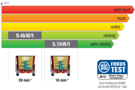 KUHN-Futtermischwagen PROFILE im DLG-Test Nr. 6086F