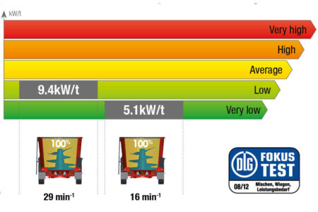 La mélangeuse KUHN PROFILE soumise au test 6086F de la DLG