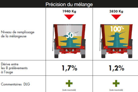 La mélangeuse KUHN PROFILE soumise au test 6086F de la DLG