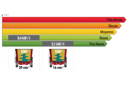 Photo de la faible demande de puissance de la mélangeuse traînée PROFILE 2 DS