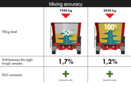 La mélangeuse KUHN PROFILE soumise au test 6086F de la DLG