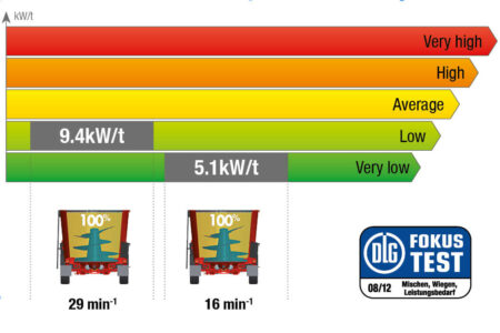 La mélangeuse KUHN PROFILE soumise au test 6086F de la DLG