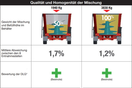 KUHN-Futtermischwagen PROFILE im DLG-Test Nr. 6086F