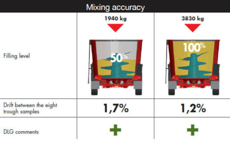 La mélangeuse KUHN PROFILE soumise au test 6086F de la DLG