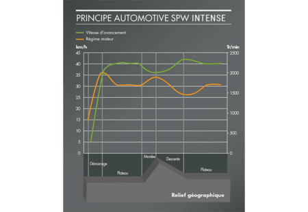 Mélangeuses automotrices KUHN SPW Intense : l'avancement au monolevier dit "automotive" permet de gérer le moteur en fonction de la charge, synonyme de faible consommation.