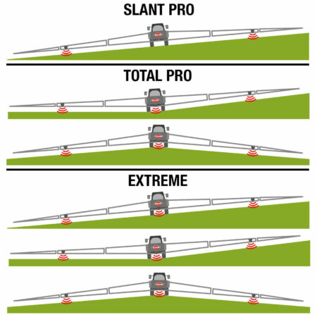 Die Gestänge sind mit 2 bzw. 3 Ultraschallsensoren ausgestattet, die die Gestängehöhe in Echtzeit messen und korrigieren.