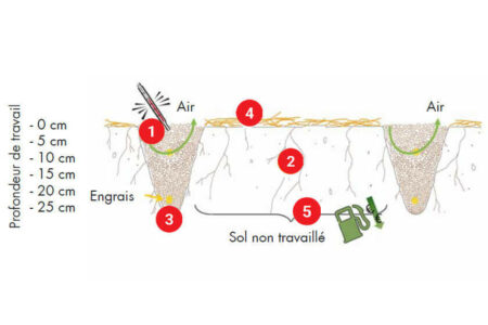 Le STRIGER 100 combine tous les avantages du semis direct et du semis conventionnel