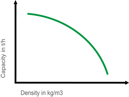 Le système de régulation du couple assure un équilibre idéal entre capacité et densité.