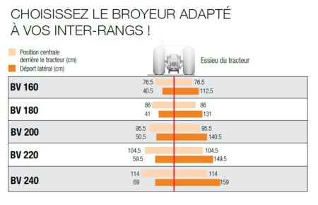 Schéma d'aide au choix pour les broyeurs gamme BV 100 selon vos inter-rangs