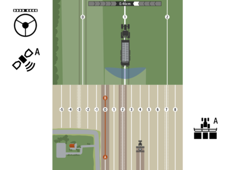 Schéma de l'interface avec lignes de guidage via le terminal CCI 800 et l'application Tramline Control du CCI
