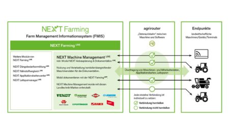 Verbindung zwischen NEXT Machine Management, Agrirouter und den ISOBUS-Terminals der Maschinen