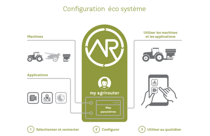 FR agrirouter eco system 1